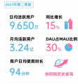 陈睿聚焦提升运营效率,B站第二季度总营收达53.04亿元